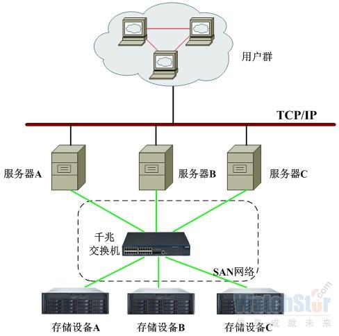 邦诺 服务器直存与SAN存储架构的比较——网络交换机的关键作用